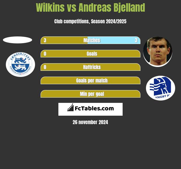 Wilkins vs Andreas Bjelland h2h player stats