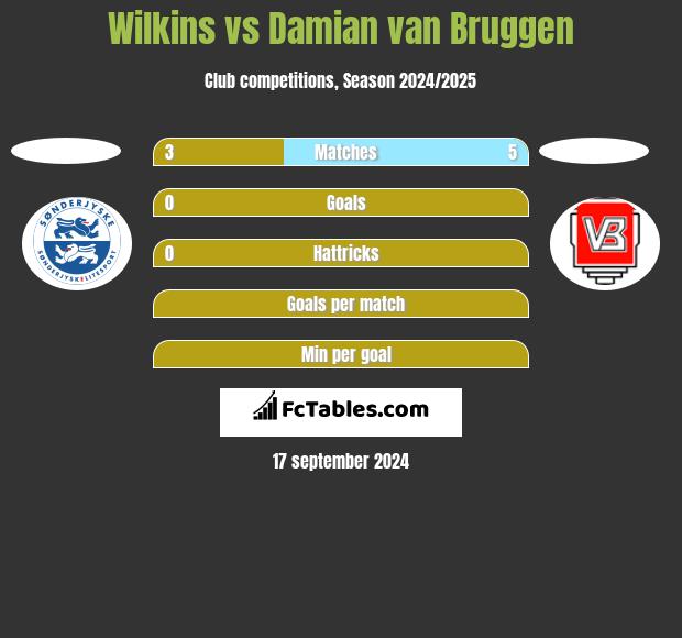 Wilkins vs Damian van Bruggen h2h player stats