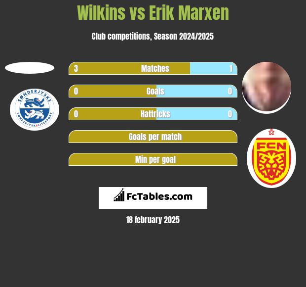 Wilkins vs Erik Marxen h2h player stats