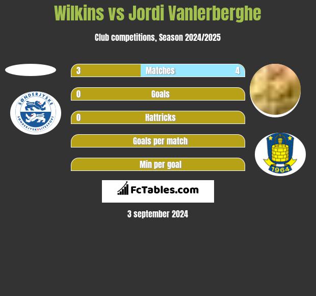 Wilkins vs Jordi Vanlerberghe h2h player stats