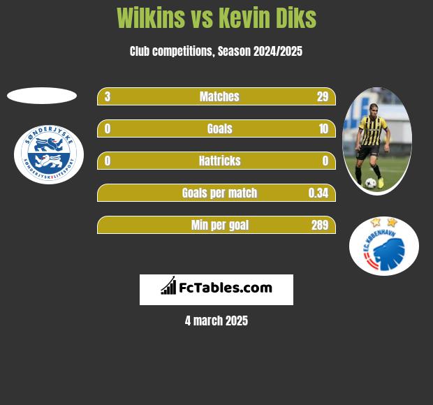 Wilkins vs Kevin Diks h2h player stats