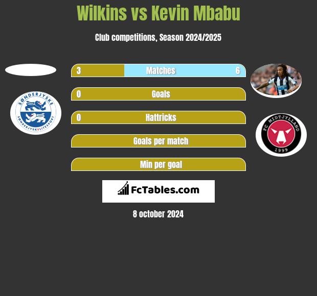 Wilkins vs Kevin Mbabu h2h player stats