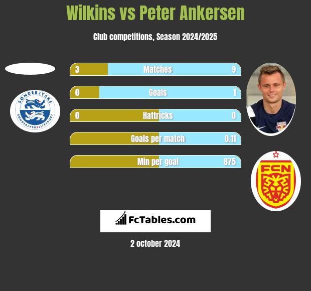 Wilkins vs Peter Ankersen h2h player stats