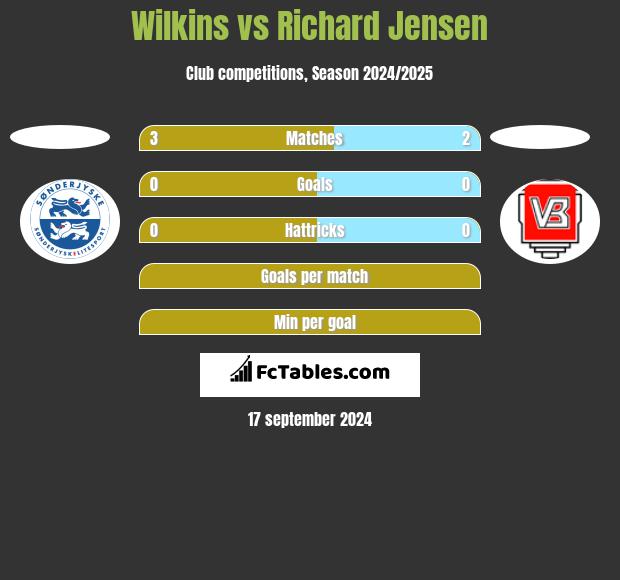 Wilkins vs Richard Jensen h2h player stats