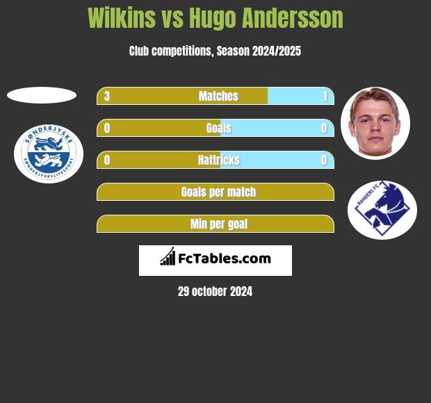 Wilkins vs Hugo Andersson h2h player stats