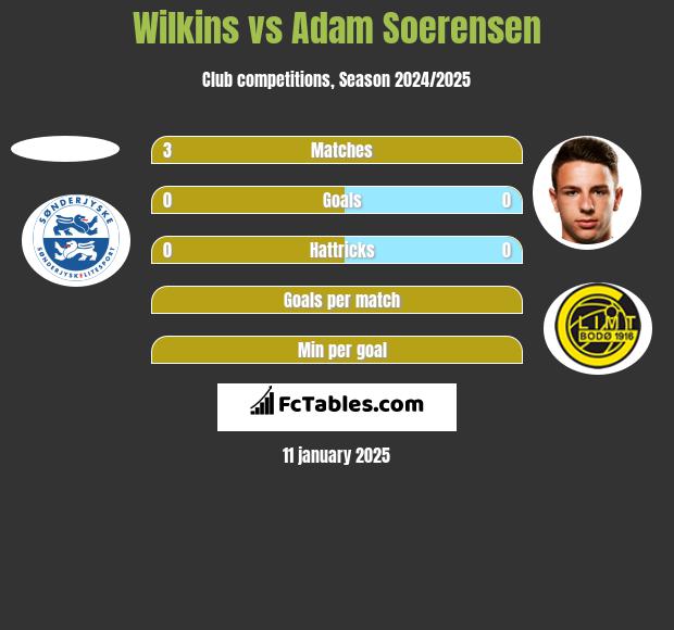 Wilkins vs Adam Soerensen h2h player stats