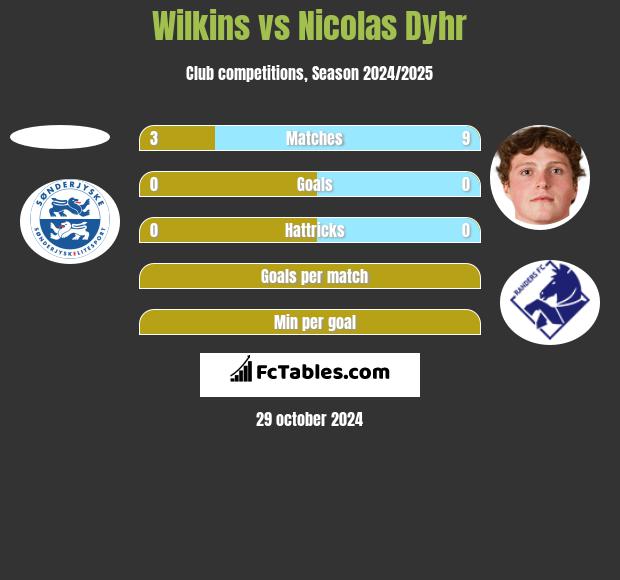 Wilkins vs Nicolas Dyhr h2h player stats