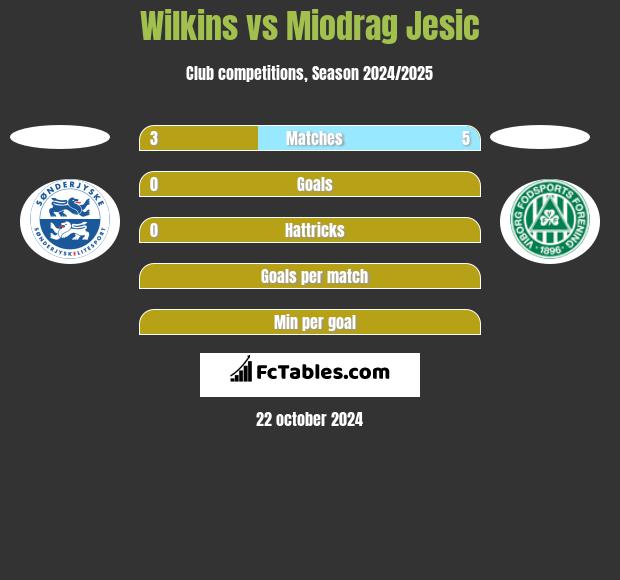 Wilkins vs Miodrag Jesic h2h player stats