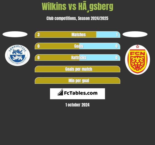 Wilkins vs HÃ¸gsberg h2h player stats