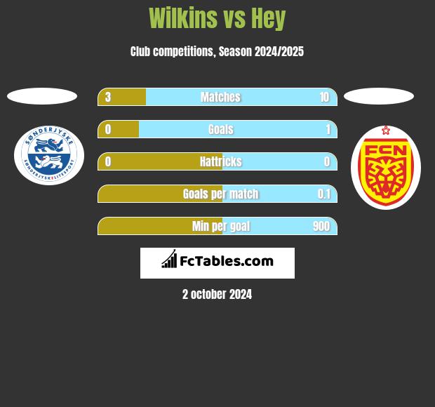 Wilkins vs Hey h2h player stats