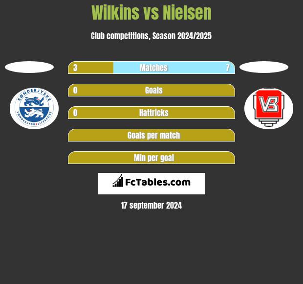 Wilkins vs Nielsen h2h player stats