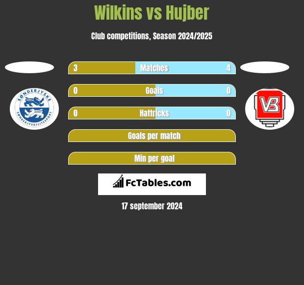 Wilkins vs Hujber h2h player stats