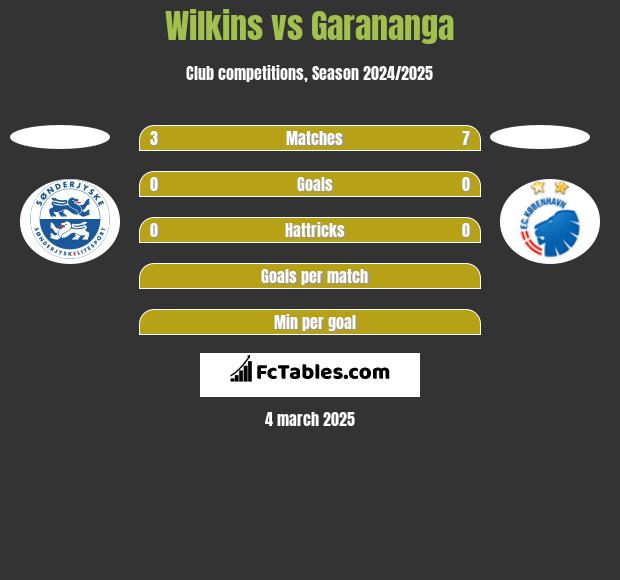 Wilkins vs Garananga h2h player stats