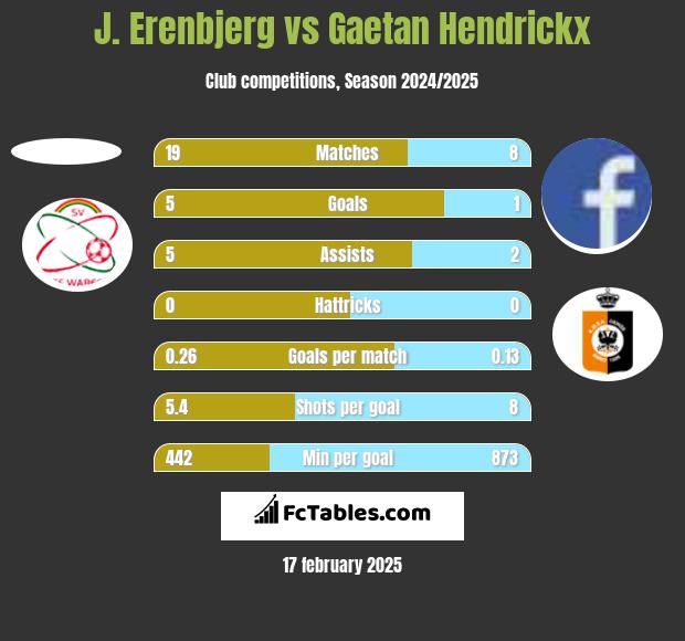 J. Erenbjerg vs Gaetan Hendrickx h2h player stats