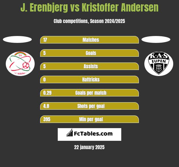 J. Erenbjerg vs Kristoffer Andersen h2h player stats