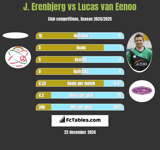 J. Erenbjerg vs Lucas van Eenoo h2h player stats