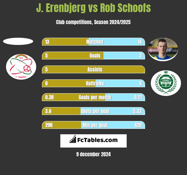 J. Erenbjerg vs Rob Schoofs h2h player stats