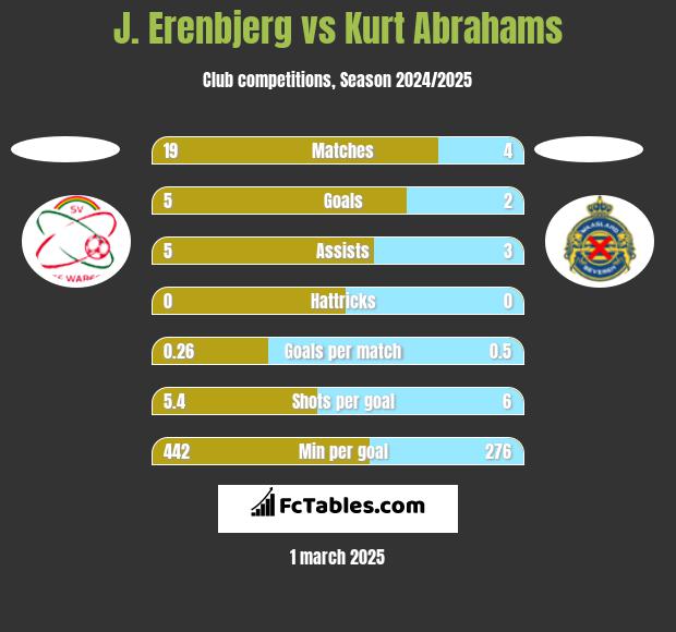 J. Erenbjerg vs Kurt Abrahams h2h player stats