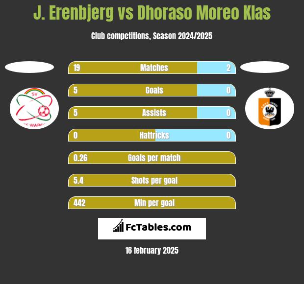 J. Erenbjerg vs Dhoraso Moreo Klas h2h player stats