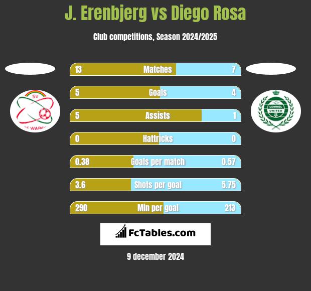 J. Erenbjerg vs Diego Rosa h2h player stats