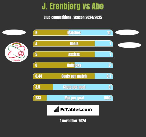 J. Erenbjerg vs Abe h2h player stats