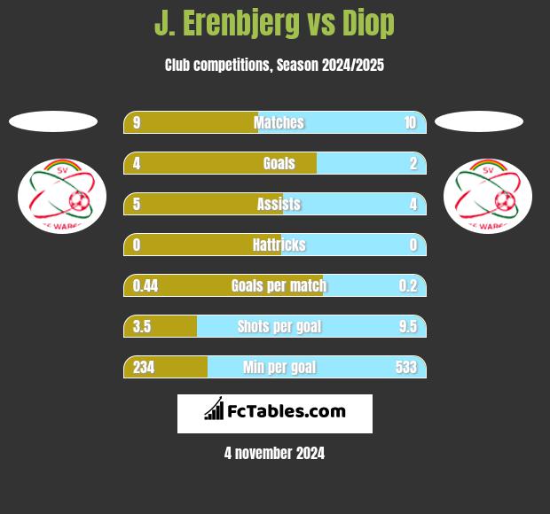 J. Erenbjerg vs Diop h2h player stats