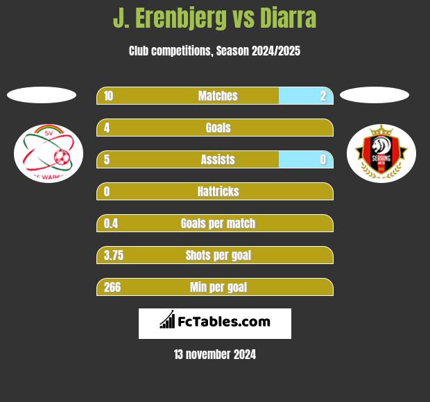 J. Erenbjerg vs Diarra h2h player stats