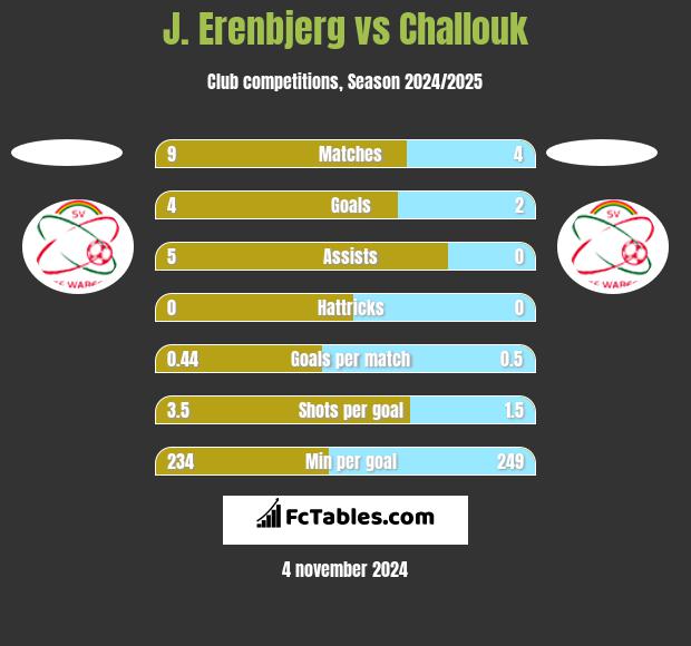 J. Erenbjerg vs Challouk h2h player stats