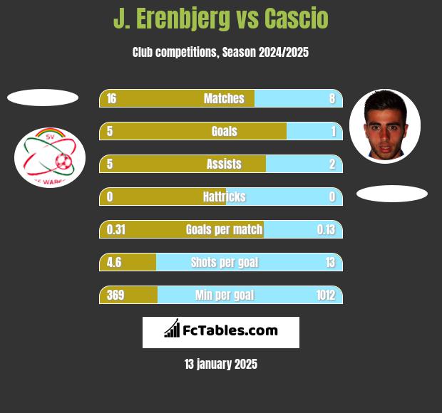 J. Erenbjerg vs Cascio h2h player stats