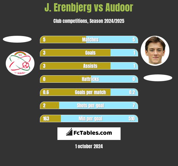 J. Erenbjerg vs Audoor h2h player stats