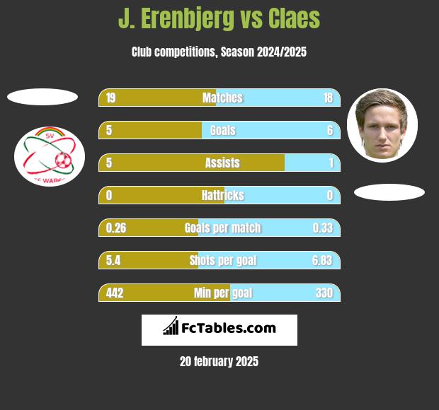 J. Erenbjerg vs Claes h2h player stats