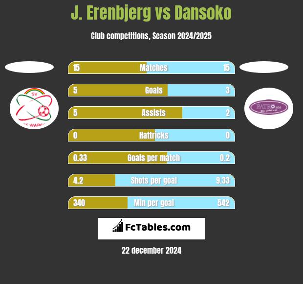 J. Erenbjerg vs Dansoko h2h player stats