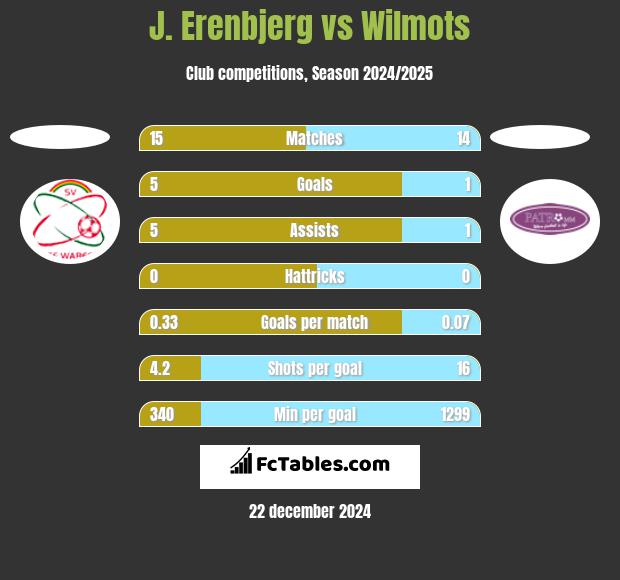 J. Erenbjerg vs Wilmots h2h player stats