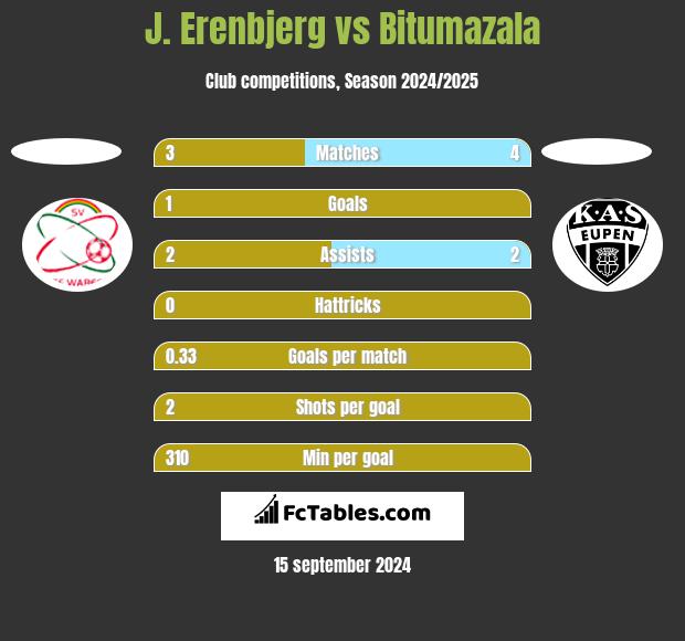 J. Erenbjerg vs Bitumazala h2h player stats