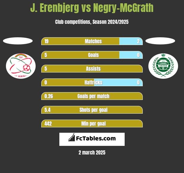 J. Erenbjerg vs Negry-McGrath h2h player stats