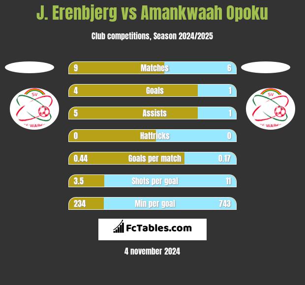 J. Erenbjerg vs Amankwaah Opoku h2h player stats