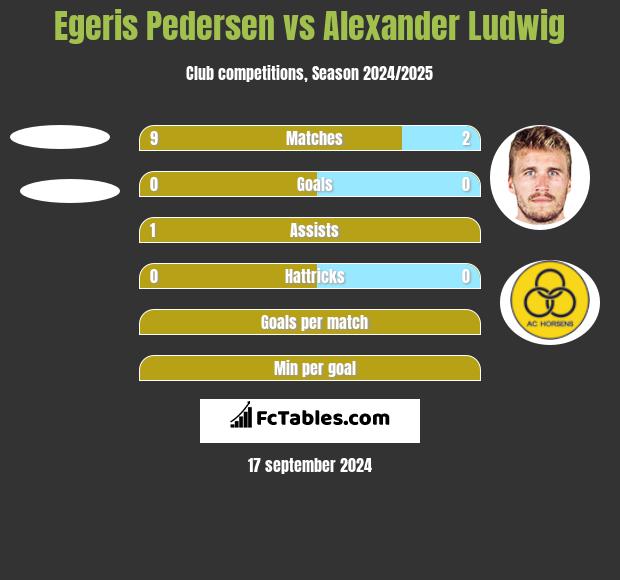 Egeris Pedersen vs Alexander Ludwig h2h player stats