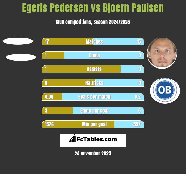 Egeris Pedersen vs Bjoern Paulsen h2h player stats