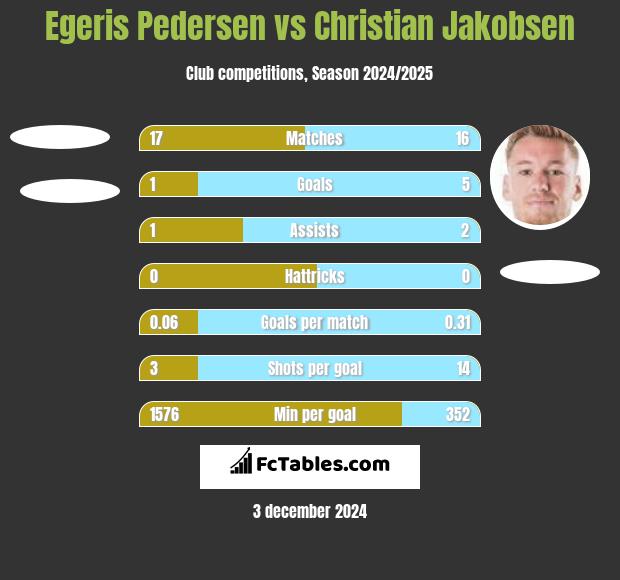 Egeris Pedersen vs Christian Jakobsen h2h player stats