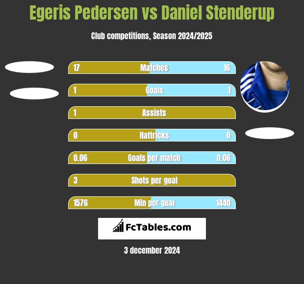 Egeris Pedersen vs Daniel Stenderup h2h player stats