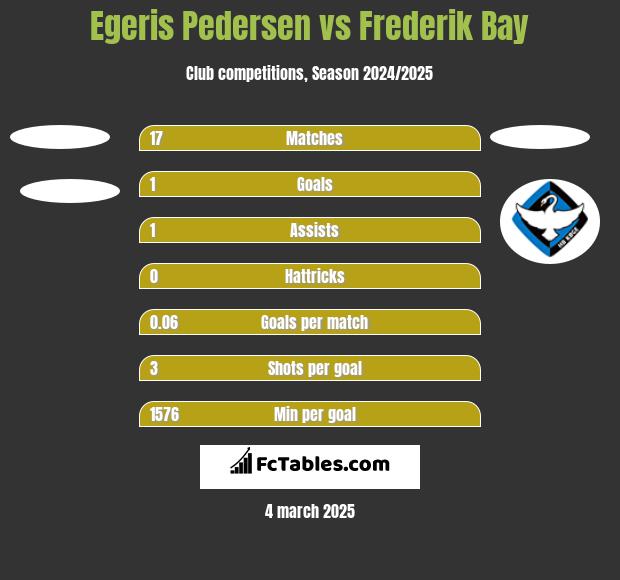 Egeris Pedersen vs Frederik Bay h2h player stats