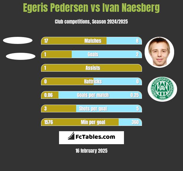 Egeris Pedersen vs Ivan Naesberg h2h player stats