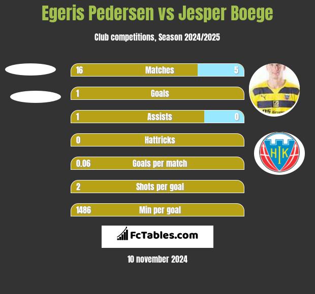 Egeris Pedersen vs Jesper Boege h2h player stats