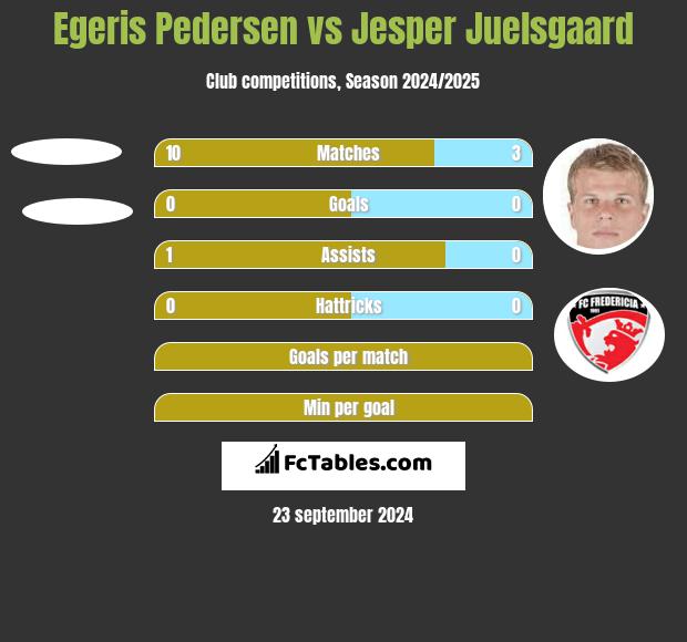 Egeris Pedersen vs Jesper Juelsgaard h2h player stats