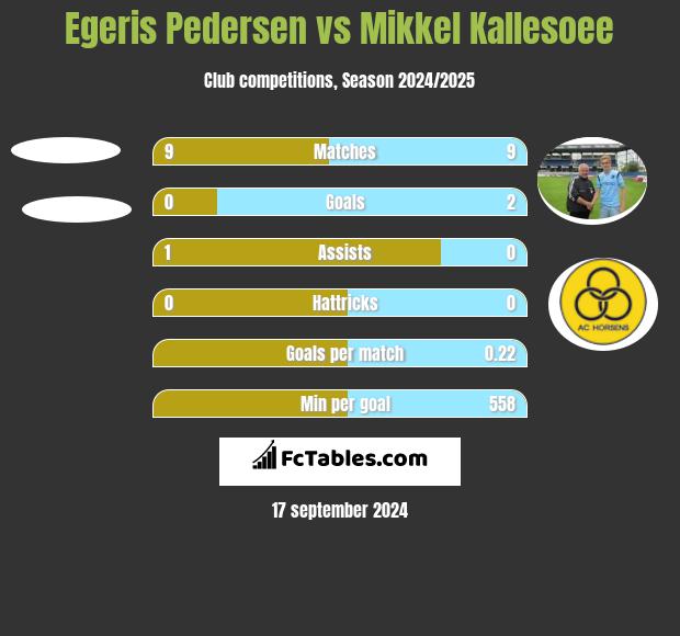 Egeris Pedersen vs Mikkel Kallesoee h2h player stats