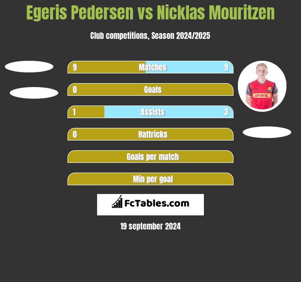 Egeris Pedersen vs Nicklas Mouritzen h2h player stats