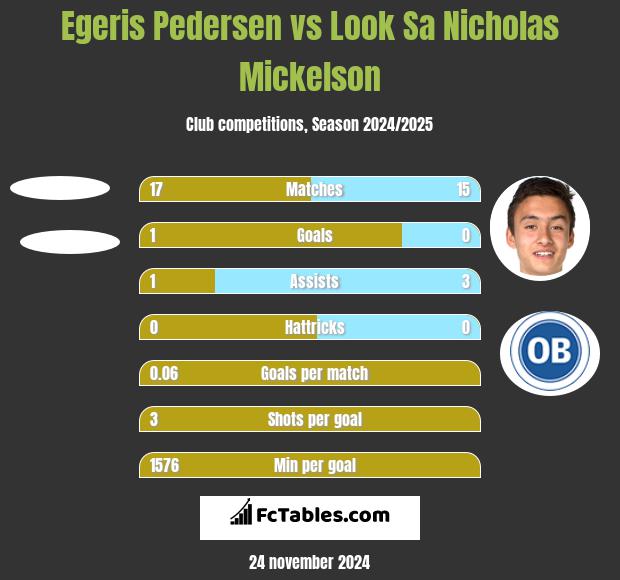 Egeris Pedersen vs Look Sa Nicholas Mickelson h2h player stats