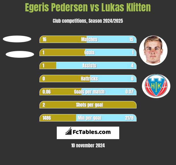 Egeris Pedersen vs Lukas Klitten h2h player stats