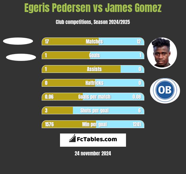 Egeris Pedersen vs James Gomez h2h player stats