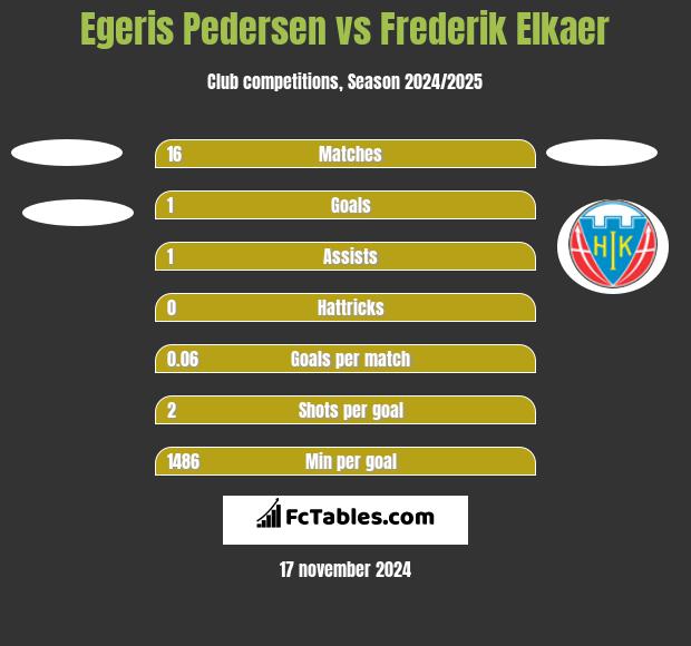 Egeris Pedersen vs Frederik Elkaer h2h player stats